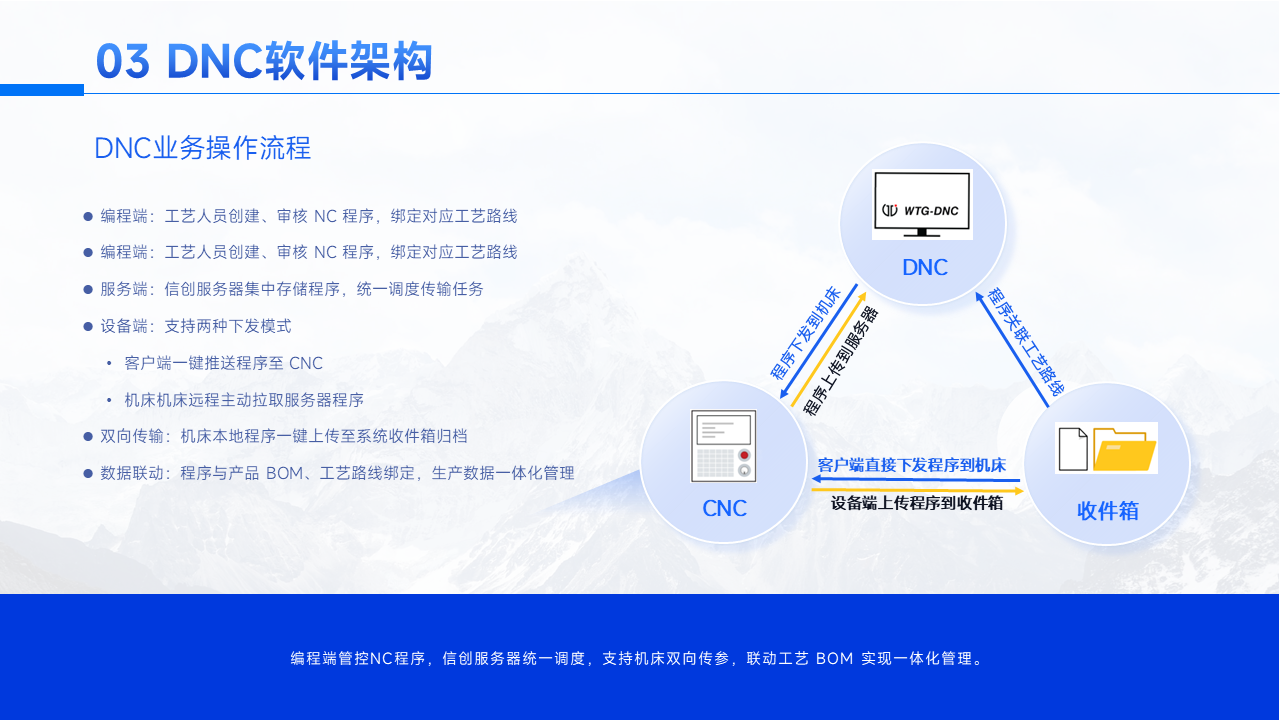 DNC业务操作流程